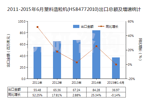 2011-2015年6月塑料造粒機(HS84772010)出口總額及增速統(tǒng)計